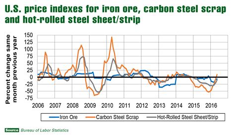 current cold rolled steel prices